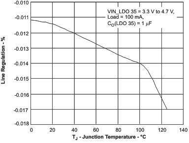 TPS65810 TPS65811 lin2_reg_lvs606.gif