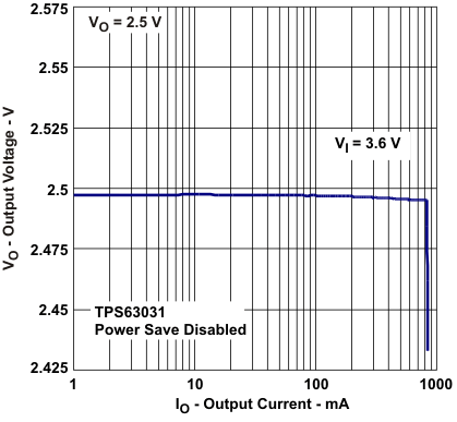 TPS63030 TPS63031 vo_io1_lvs696.gif