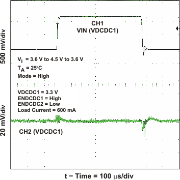 TPS65050 TPS65051 TPS65052 TPS65054 TPS65056 dcdc1_line_hi_lvs710.gif