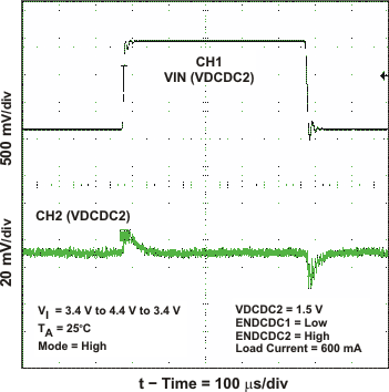 TPS65050 TPS65051 TPS65052 TPS65054 TPS65056 dcdc2_line_hi_lvs710.gif