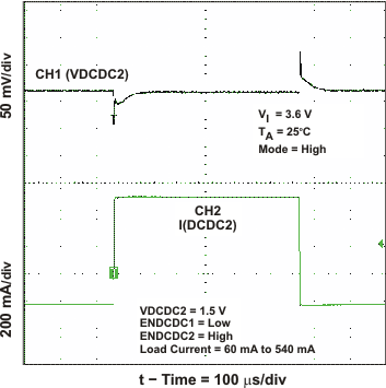 TPS65050 TPS65051 TPS65052 TPS65054 TPS65056 dcdc2_load_hi_lvs710.gif