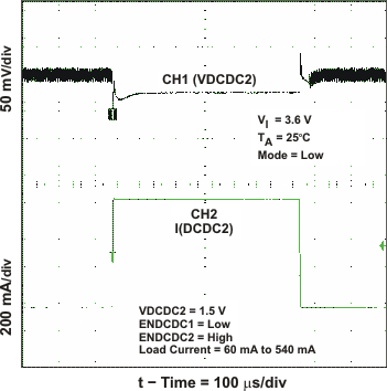 TPS65050 TPS65051 TPS65052 TPS65054 TPS65056 dcdc2_load_low_lvs710.gif