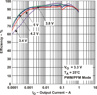 TPS65050 TPS65051 TPS65052 TPS65054 TPS65056 eff1_v_vo_lvs710.gif