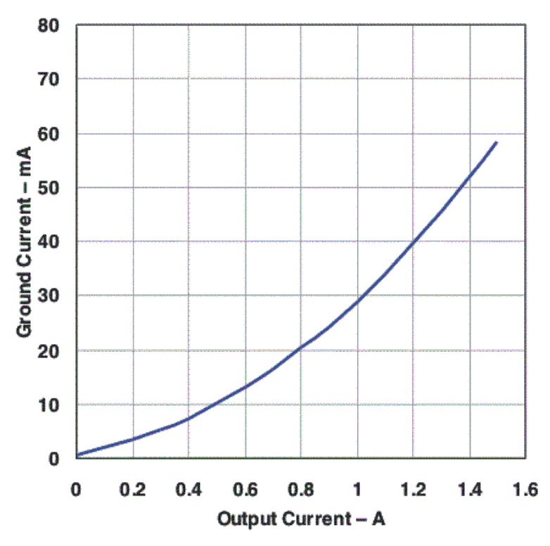 TPS7A4501 TPS7A4515 TPS7A4518 TPS7A4525 TPS7A4533 ishdn_temp_lvs719.gif