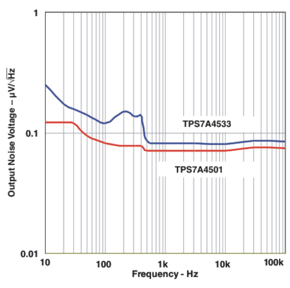 TPS7A4501 TPS7A4515 TPS7A4518 TPS7A4525 TPS7A4533 out_noise_volt_freq_lvs720.gif