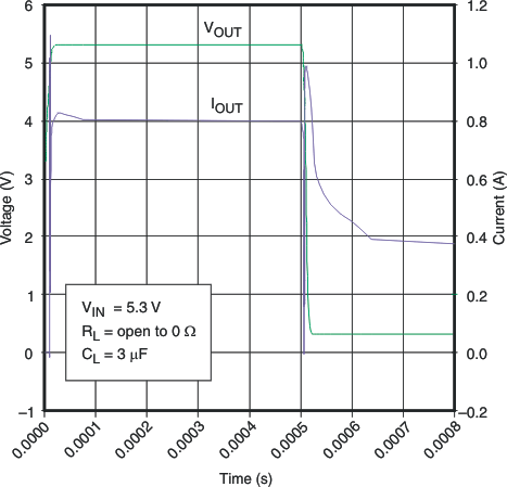 TPS22951 g_nold_shrtcirtransresp_lvs788.gif