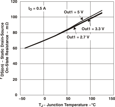 TPS2062A TPS2066A Static Drain-Source
                        On-State Resistance vs Junction Temperature