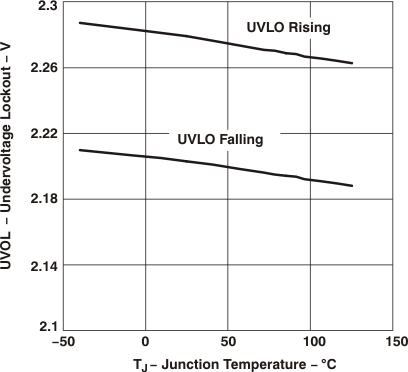 TPS2062A TPS2066A Undervoltage Lockout vs
                        Junction Temperature