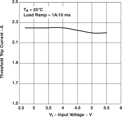 TPS2062A TPS2066A Threshold Trip Current vs
                        Input Voltage