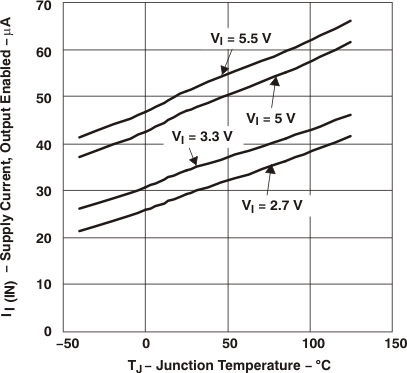 TPS2062A TPS2066A TPS2062A, TPS2066A Supply
                        Current, Output Enabled vs Junction Temperature