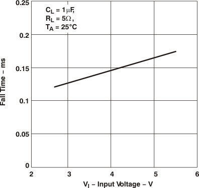 TPS2062A TPS2066A Fall Time vs Input
                        Voltage