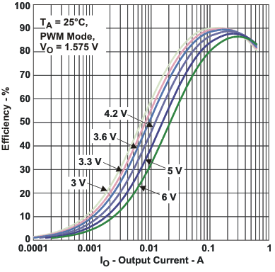 TPS65055 eff3_io_lvs844.gif