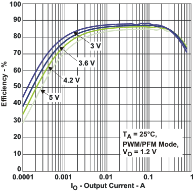 TPS65055 eff6_io_lvs844.gif