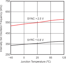 TPS54917 osc1_lvs847.gif