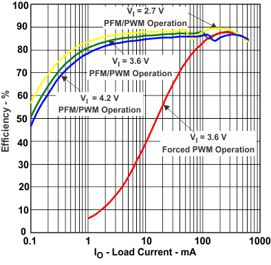 TPS62620 TPS62621 TPS62622 TPS62623 TPS62624 TPS62625 eff3_io_lvs848.gif