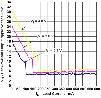 TPS62620 TPS62621 TPS62622 TPS62623 TPS62624 TPS62625 vo_io_lvs848.gif