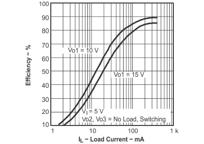 TPS65100-Q1 eff2_v_lc_lvs496.gif