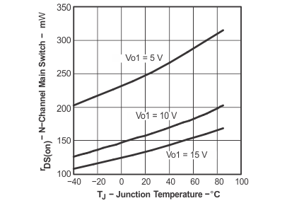 TPS65100-Q1 rdson_v_tj_lvs849.gif