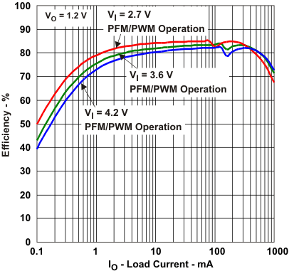 TPS62660 TPS62665 eff4_io_lvs871.gif