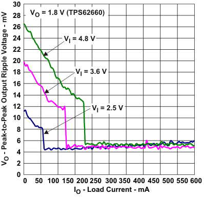 TPS62660 TPS62665 effb_vi_lvs871.gif