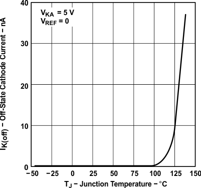 TLV431A-Q1 TLV431B-Q1 Off-State Cathode Current vs  Junction Temperature for TLV431A