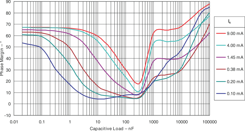 TLV431A-Q1 TLV431B-Q1 Phase
                        Margin vs Capacitive Load VKA = 2.50V, TA= 25°C (For
                        TLV431B-Q1)