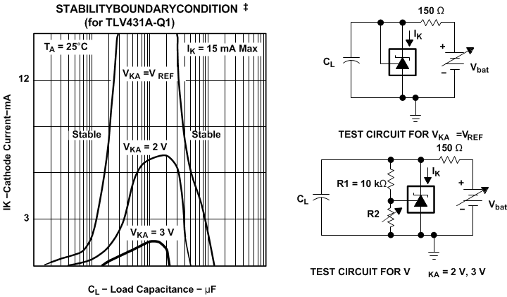 TLV431A-Q1 TLV431B-Q1 Stability Boundary Conditions