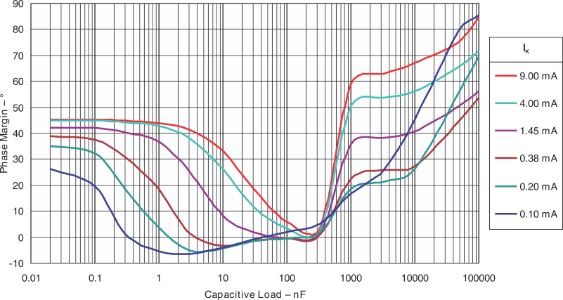 TLV431A-Q1 TLV431B-Q1 Phase
                        Margin vs Capacitive Load VKA = VREF (1.25 V),
                            TA= 25°C (For TLV431B-Q1)