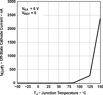 TLV431A-Q1 TLV431B-Q1 Off-State Cathode Current vs  Junction Temperature for TLV431B