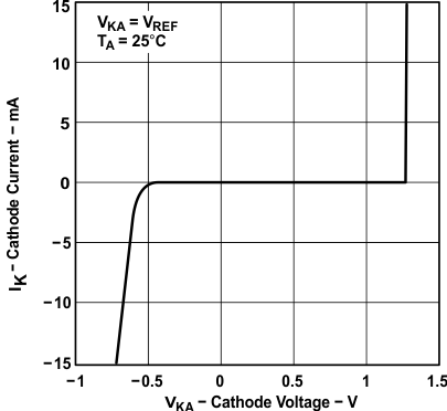 TLV431A-Q1 TLV431B-Q1 Cathode Current vs  Cathode Voltage