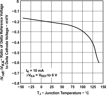 TLV431A-Q1 TLV431B-Q1 Ratio of Delta Reference Voltage to Delta Cathode Voltage vs  Junction Temperature for TLV431A