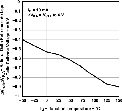 TLV431A-Q1 TLV431B-Q1 Ratio of Delta Reference Voltage to Delta Cathode Voltage vs  Junction Temperature (for TLV431B)
