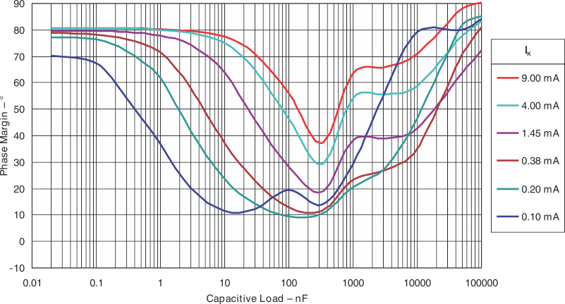 TLV431A-Q1 TLV431B-Q1 Phase
                        Margin vs Capacitive Load VKA = 5.00V, TA= 25°C (For
                        TLV431B-Q1)