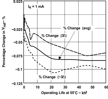 TLV431A-Q1 TLV431B-Q1 Percentage Change in VREF vs  Operating Life at 55°C