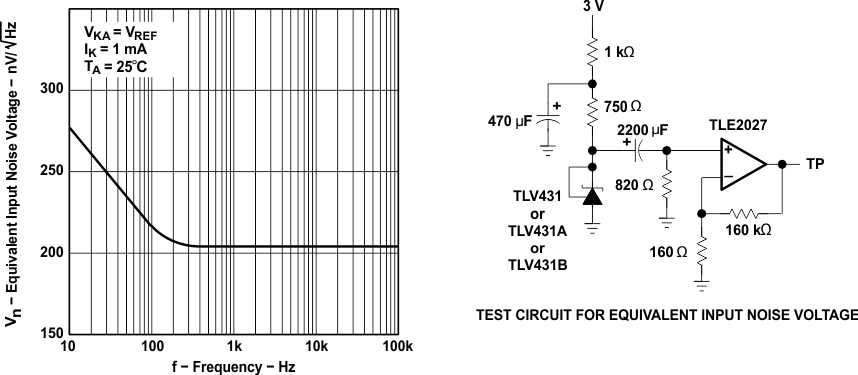 TLV431A-Q1 TLV431B-Q1 Equivalent Input Noise Voltage