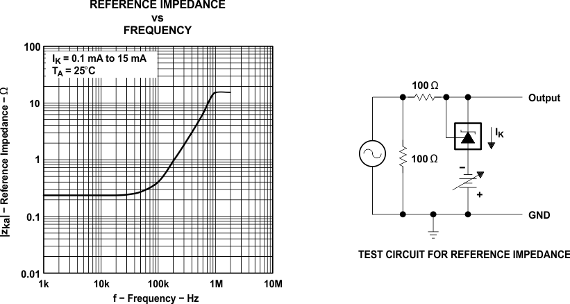 TLV431A-Q1 TLV431B-Q1 Reference Impedance vs Frequency