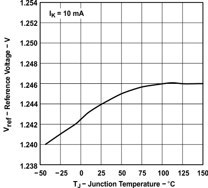 TLV431A-Q1 TLV431B-Q1 Reference Voltage vs  Junction Temperature
