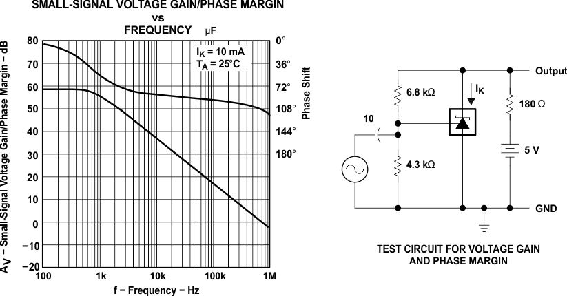TLV431A-Q1 TLV431B-Q1 Voltage Gain and Phase Margin