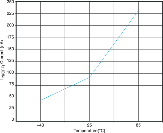 TPS22906 g_iinoff_ta_lvs921.gif