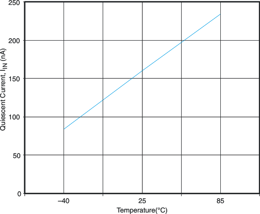 TPS22906 g_quiescurrent_ta_lvs921.gif