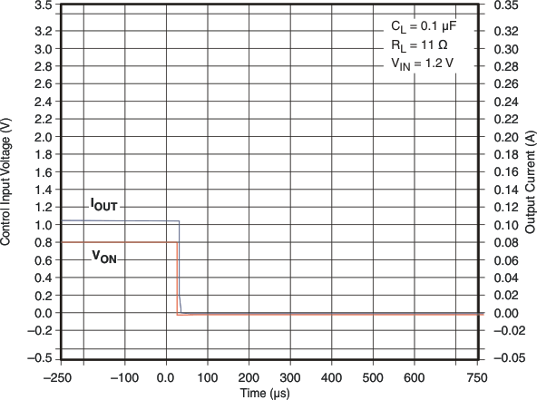 TPS22906 g_toffresponse06_lvs921.gif