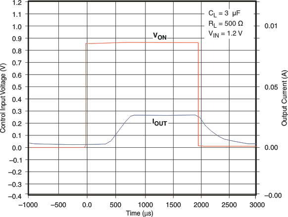 TPS22906 g_tonresponse07_lvs921.gif