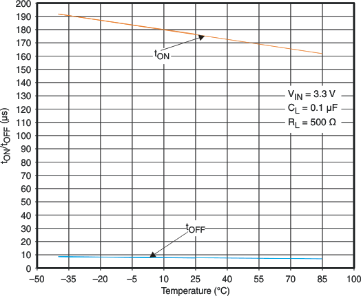 TPS22906 g_tontoff_ta_lvs921.gif