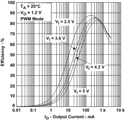 TPS65023-Q1 eff_5v_io2_lvs927.gif