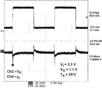 TPS65023-Q1 ldo1_ld_lvs927.gif