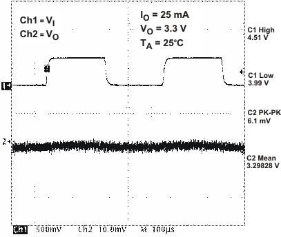 TPS65023-Q1 ldo2_lt_lvs927.gif