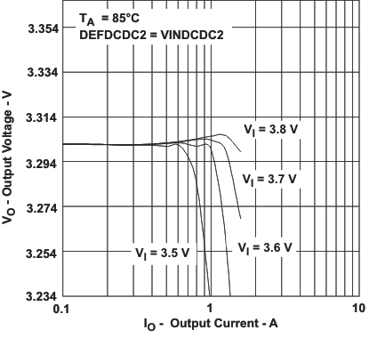 TPS65023-Q1 vo_io1_lvs927.gif