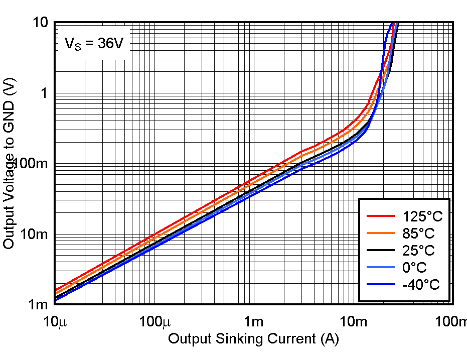 TL331-Q1 TL331B-Q1 TL391B-Q1 Output Low Voltage vs.Output Sinking Current at 36V