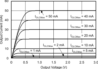 TLC59291 tc_iout-vout_5v_slvsa96.gif