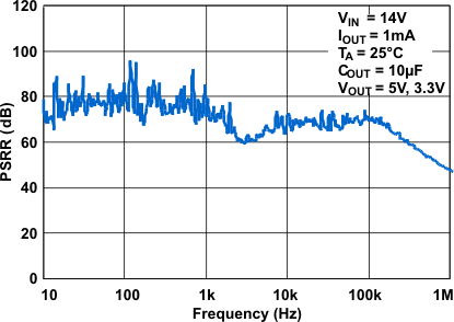 TPS7A6201-Q1 g_psrr_light_lvsa62.gif